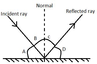 Law Of Reflection Diagram