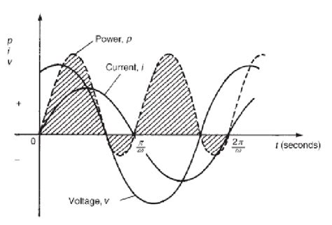 Figure1 Waveform Of Power Figure1 Is A Power In An Ac Circuit With