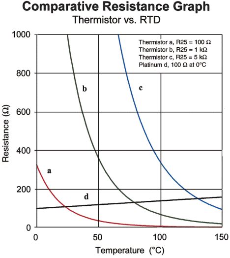 Negative Temperature Coefficient Thermistors Part I Characteristics