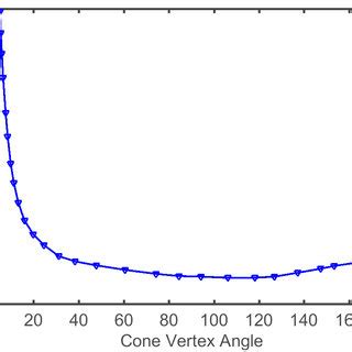 Efficiency of the cone-shaped cell versus the cone's vertex angle ...