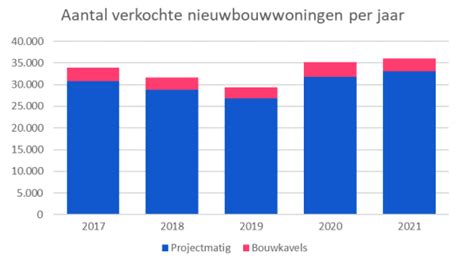 De Woningmarktcijfers Nvm Van Het E Kwartaal Oftewel De Jaarcijfers