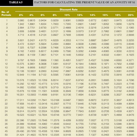 Solved Table 64 Factors For Calculating The Present Value