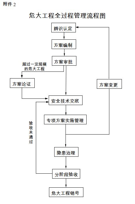 住建委发布最新版危险性较大的分部分项工程安全管理实施细则附危大工程全面判定表危大工程动态判定表 施工 单位 建设