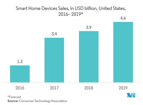 Smart Sensors Market Growth Trends And Forecast