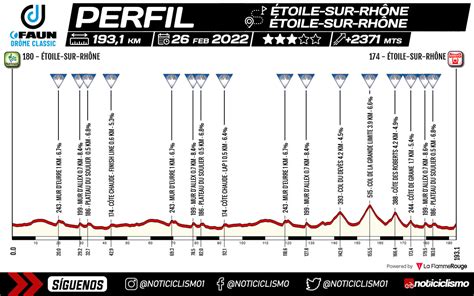 Faun Drôme Classic 2023 Recorrido Perfil y Equipos Noticiclismo