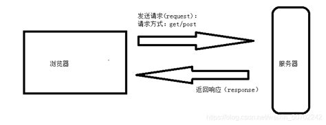 在发送请求时get与post的区别get请求的参数不在url中而在请求体中 Csdn博客