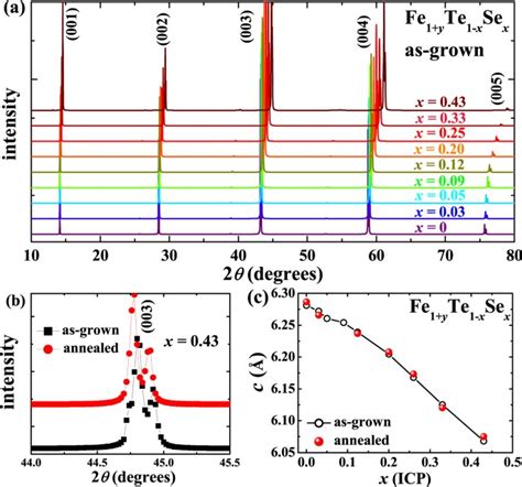 Influence Of Interstitial Fe To The Phase Diagram Of Fe1yte1−xsex