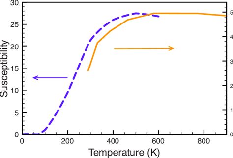 Color Online Spin Susceptibility T In B 2 EV From The LDA DMFT