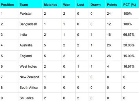 Icc Wtc Points Table Bangladesh Surpassed India Updated After New