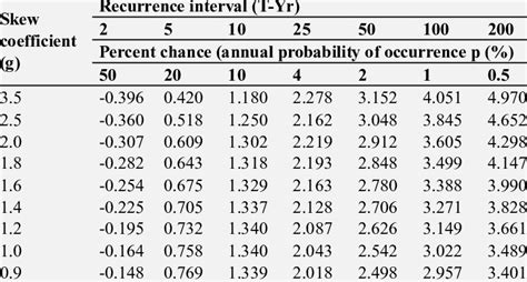 Coefficient of Skewness for both Positive and Negative Skew with ...