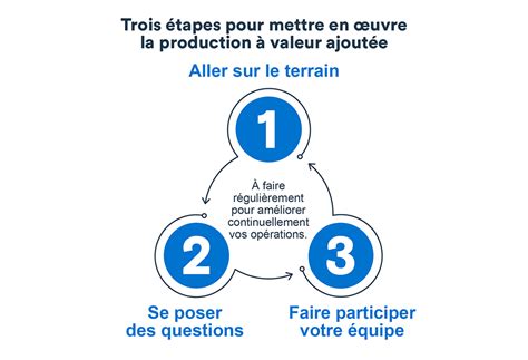 L ABC de la production à valeur ajoutée