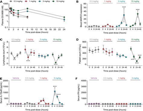 Toll‐Like Receptor 8 Agonist GS‐9688 Induces Sustained Effic ...