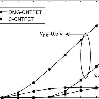 Transconductance Characteristics Of Dmg Cntfet And C Cntfet Structures