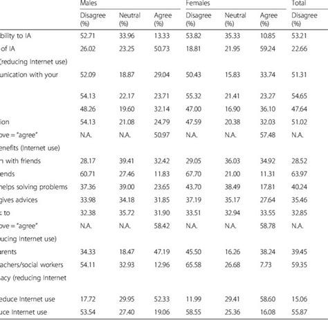 Frequencies Of Items Based On Constructs Of The Hbm By Sex Download Table