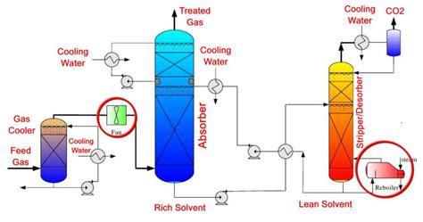 Gas Absorption Process Chemical Engineering World