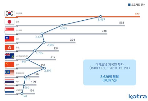 투자진출 Kotra 해외시장뉴스 뉴스 투자진출