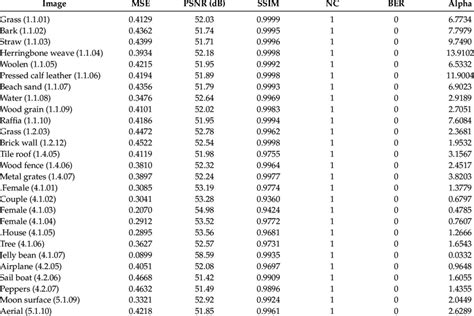 Mse Psnr Ssim Nc Ber Under Zero Attacks And Adaptive Isf For 50 Download Scientific