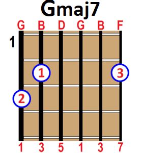 How To Play Gmaj Chord On Guitar Ukulele And Piano