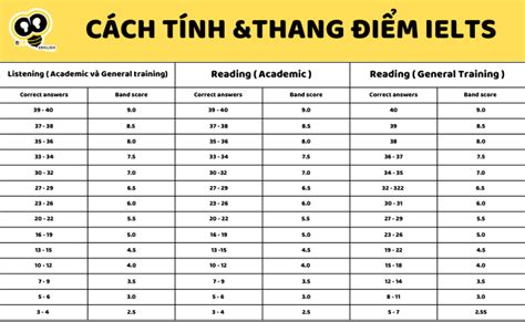 Quy tắc làm tròn điểm ielts Những điều quan trọng mà bạn cần biết