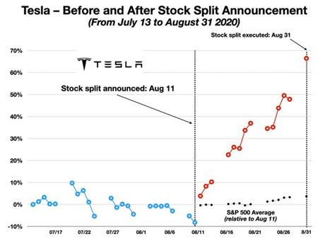 Tesla Stock Split Chart - Tesla Could Break Out On S P 500 Inclusion ...