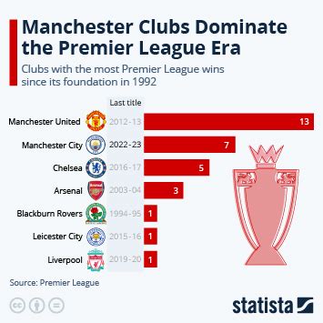 Premier league Daily Data | Statista