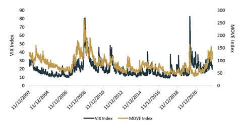 Markets In A Minute Stock Vs Bond Volatility Rs Will Wealth Management