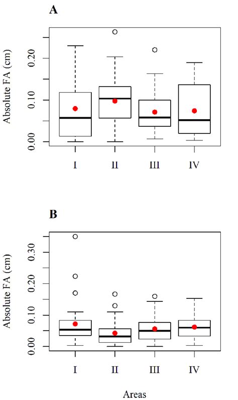 Variation In Absolute Fluctuating Asymmetry Fa For Femur Length In