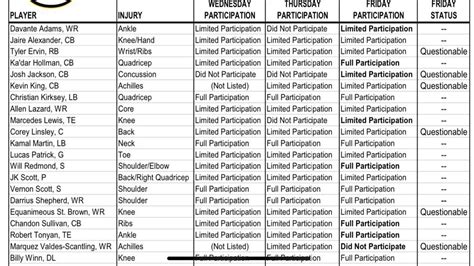 Final Packers Injury Report : r/GreenBayPackers