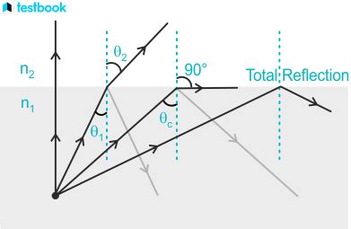 Total Internal Reflection: Diagram, Examples, Conditions, Formula