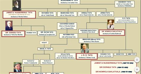 Ratan Tata Family Tree