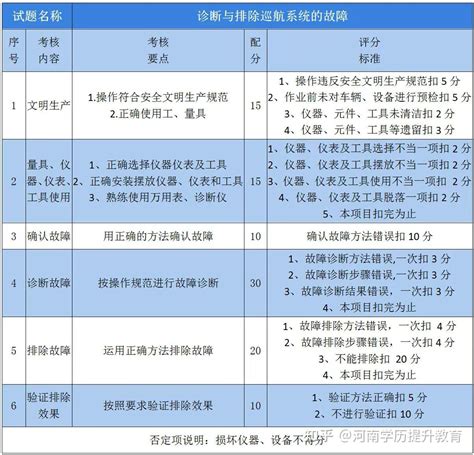 汽车维修类：汽车维修工（一级高级技师）职业技能鉴定考核范围 知乎