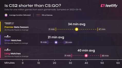 Match Length Averages For Cs2 Vs Csgo Rglobaloffensive