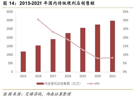 红旗连锁 国内便利店零售龙头内生外延多点开花 220904（30页）pdf三个皮匠报告