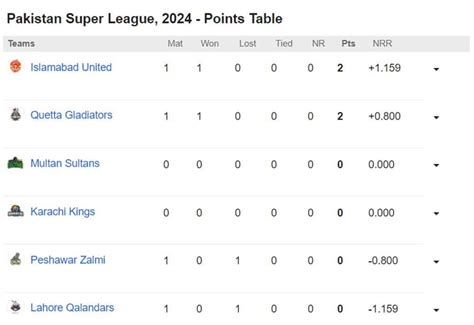 Point Table Psl Albina Rosaline