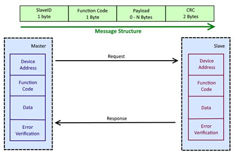 Modbus Communication Protocol Structure Download Scientific Diagram