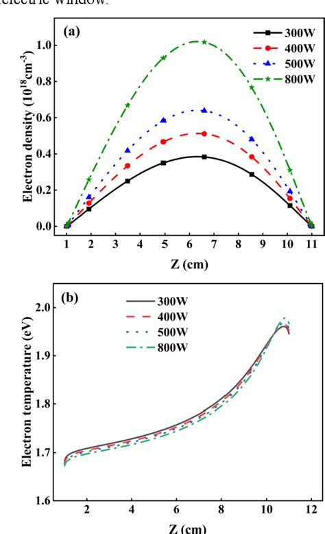 Figure From Simulation Study Of Discharge Characteristics In