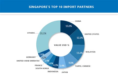 Singapores Top Trading Partners Singapore Import Export Data