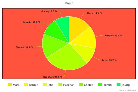Here Are The Line Distributions For All Tracks On Nct Dream S Hot Sauce Album Koreaboo