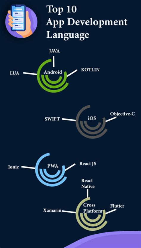 Los 10 Principales Lenguajes De Desarrollo De Aplicaciones Los 10