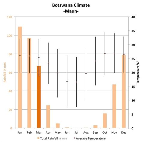 Weather and climate of Botswana