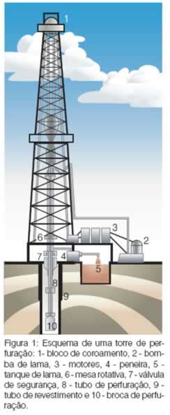 Exploração e extração do petróleo Processo de exploração do petróleo