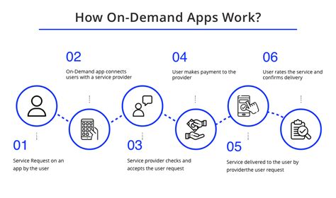 A Detailed Breakdown Of On Demand App Development Cost