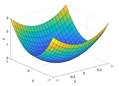 A Gentle Introduction To Multivariate Calculus Mkai