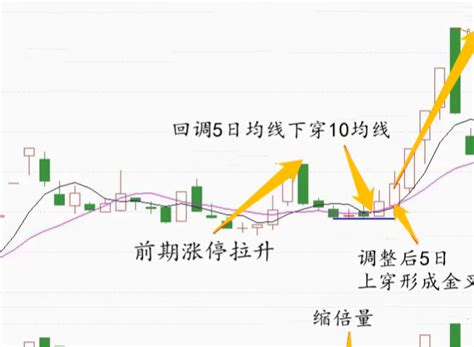 今天给大家分享涨停缩倍量战法，往往能抓取主升浪，主要有5个要点，掌握了能进在起涨前，记得收藏。 知乎