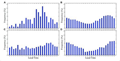 Diurnal Variations Of Hwh Frequency At The Four Stations Of A