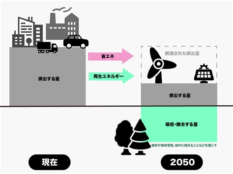 カーボンニュートラルとは？メリット・デメリットと取り組み企業例をわかりやすく解説 Aidiotプラス