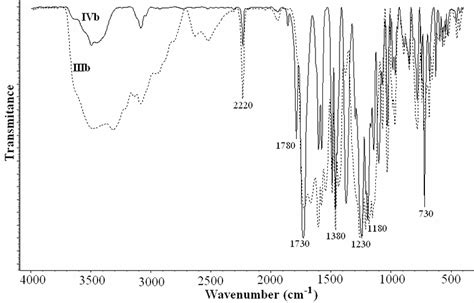 Ftir Spectra Of Polyamidic Acid Iiib And Corresponding Polyimide Ivb