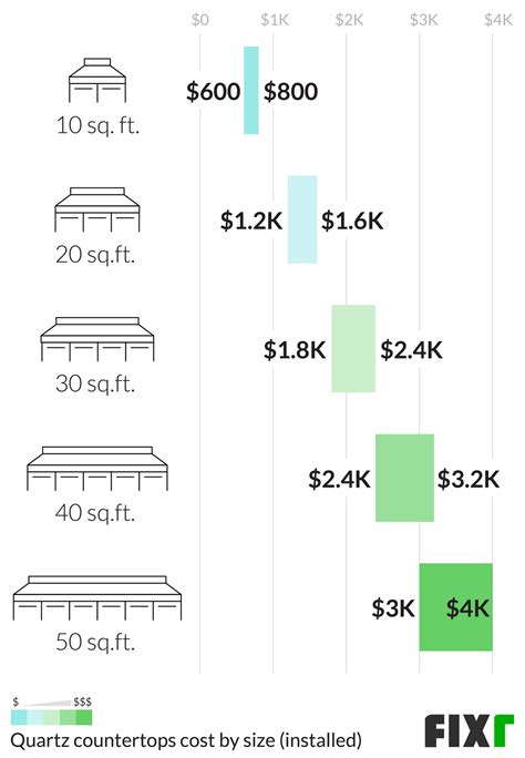 Fixr.com | Quartz Countertops Prices | Cost to Install Quartz Countertops