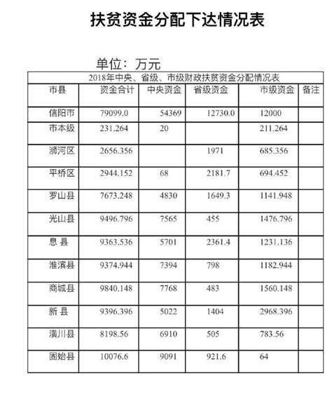 信阳市2018年财政专项扶贫资金分配情况公告公示扶贫资金财政新浪新闻