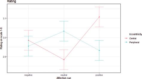 rating plot means  standard error bars  data calculated